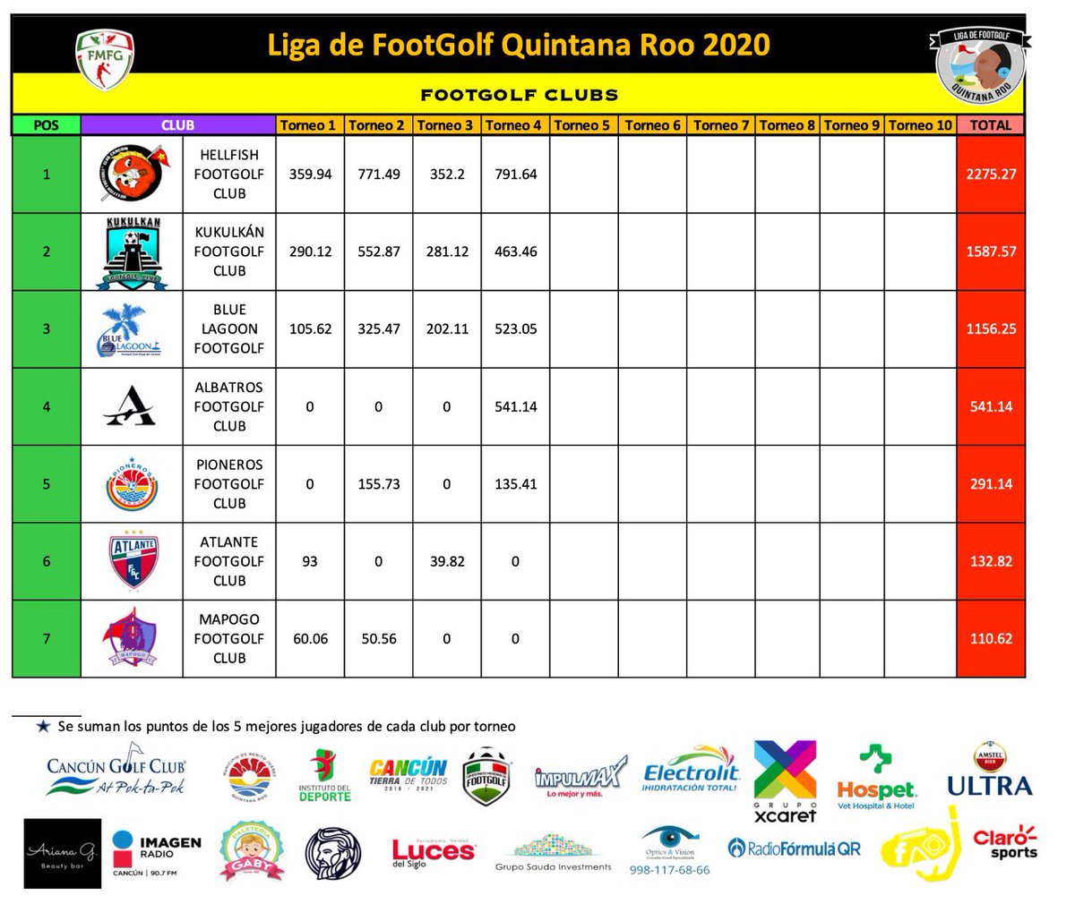 FootGolfCancun's tweet photo. Después de 4 fechas en el #Serial2020 @Electrolit trae para ti el #StandingPorEquipos de la Liga de Footgolf Quintana Roo ⛳️⚽️ https://t.co/w0Wnp6AHDa
