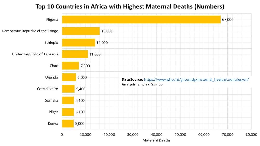 samkirichu's tweet photo. @ahmednasirlaw Meanwhile, Kenya ranks 10th in Sub-Sahara with the highest Maternal Deaths. The country records on average 13 Maternal Deaths daily. Of these deaths, 98% are recorded in 15 counties with Mandera&amp;Wajir leading; while, Kirinyaga and Nyandarua records the least Maternal deaths https://t.co/eeLWEKbG60