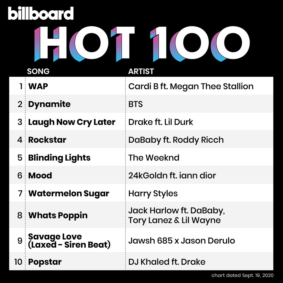 🗣 Its official! #BTS_DYNAMITE is No. 2 on the Billboard Hot 100 in it's third week on the chart! 🥳🎉

Congratulations <a href="/BTS_twt/">방탄소년단</a> and #BTSARMY- teamwork makes the dreamwork!! 🙆‍♀️💜

#BTSonHot100