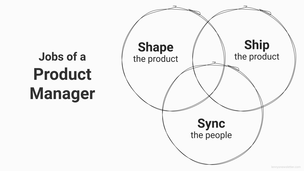 lennysan's tweet photo. The jobs of a Product Manager

(a sneak peek at tomorrow's post) https://t.co/WWGpUJUorX