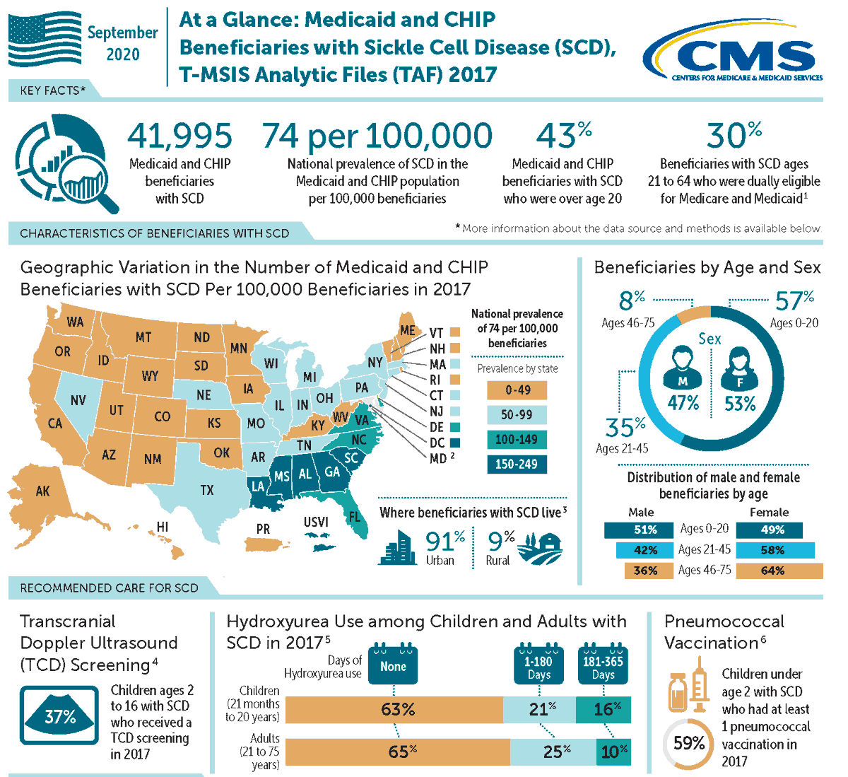 SeemaCMS's tweet photo. As part of our efforts to raise awareness on the key demographic &amp; health characteristics among beneficiaries living with SCD, @CMSGov developed the below #Medicaid &amp; #CHIP Beneficiaries w/ Sickle Cell Disease infographic: https://t.co/ROr6wv2lDG https://t.co/58L3NYkNEa