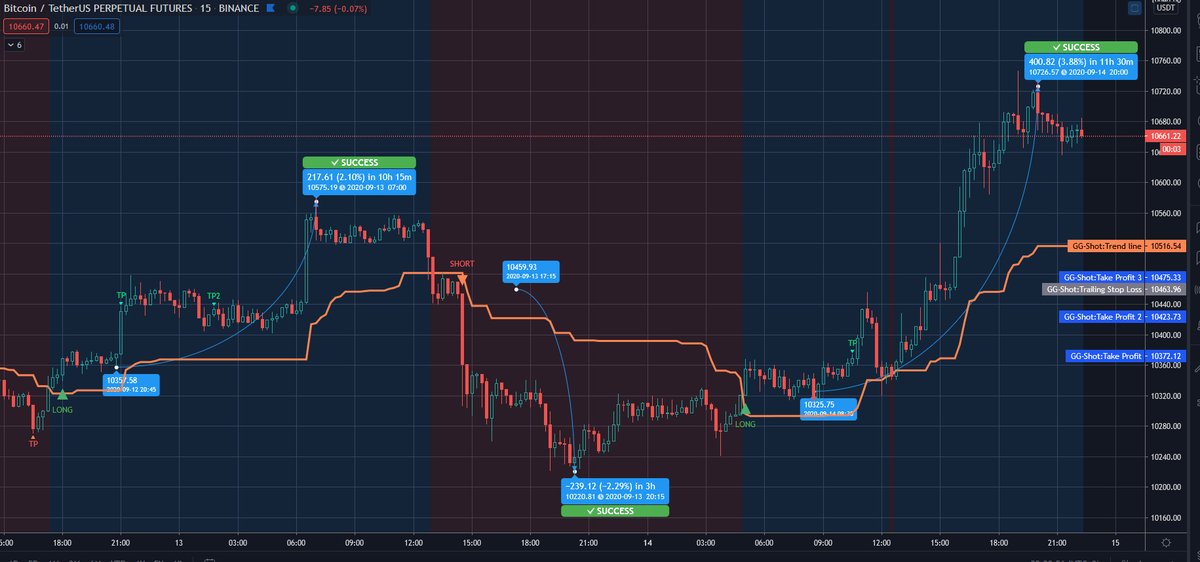 TradersGg's tweet photo. The best Indicator for TradingView! Must have for leverage trading, get it now 👉 https://t.co/k4jDsa2VZK

$sxp $ftm $ftt $bat $dag $wtc $xtz $lrc $xlm $aion $pivx $xmr $Link $btc $eth $trx $hot $bch $xrp $fet $one $icx $vet $ltc $zec $bnb $dag $hbar $coti $rsr $erd $doge $comp https://t.co/Yudgw8tWx6