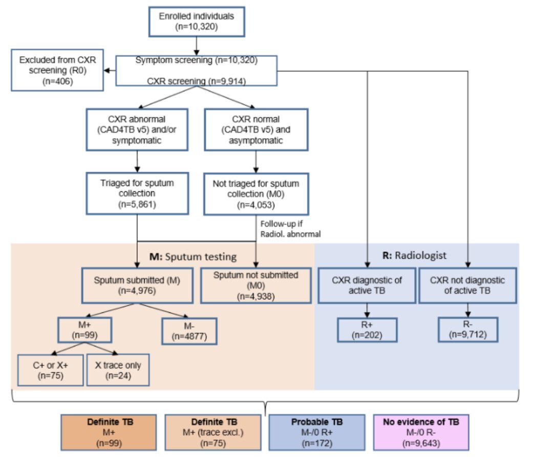 Emily Wong Md We Are Excited To Share This Pre Print About Our Experience Using Computer Assisted Image Analysis In Vukuzazi To Screen For Tb In Rural Kzn Tschana Tschi Gundazr Stephenolivier