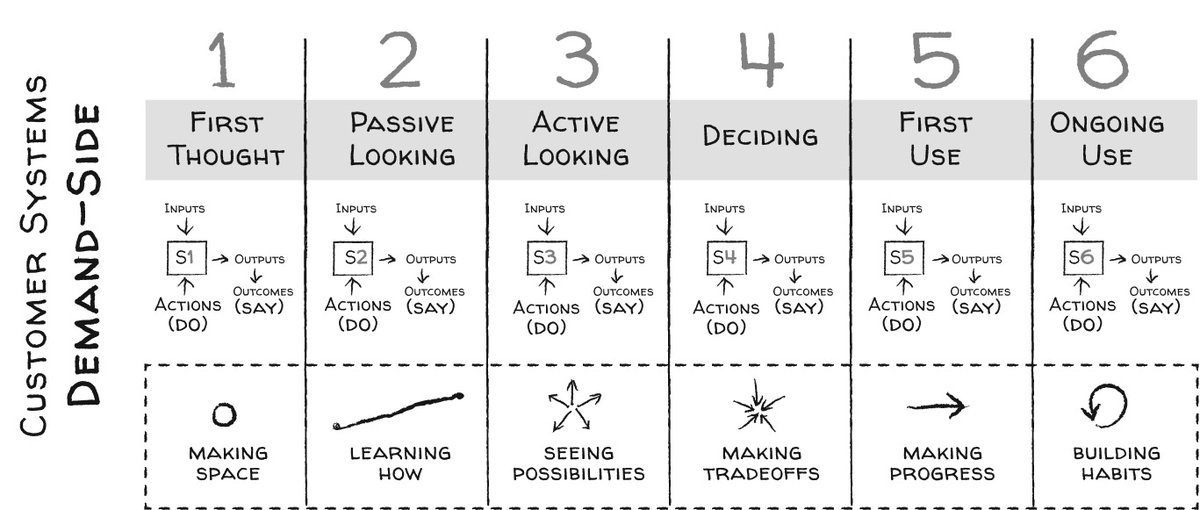 The key flip here is to use the timeline as the frame around how people make progress. Then take each phase of the timeline &amp; make it a sub-system of the bigger process. By doing this we can then look at the discrete progress people are trying to make at any point on the timeline