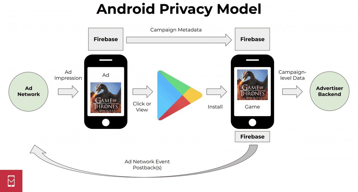 Thomasbcn's tweet photo. "What will GAID deprecation look like" by @eric_seufert
While I had the contrarian opinion Google wouldn't follow Apple, giving its spyware #GA4F yet another unfair advantage to bias attribution further, while keeping the YT views lie alive makes sense
https://t.co/ew0gYnKHpV https://t.co/HJbiHJIkZ9