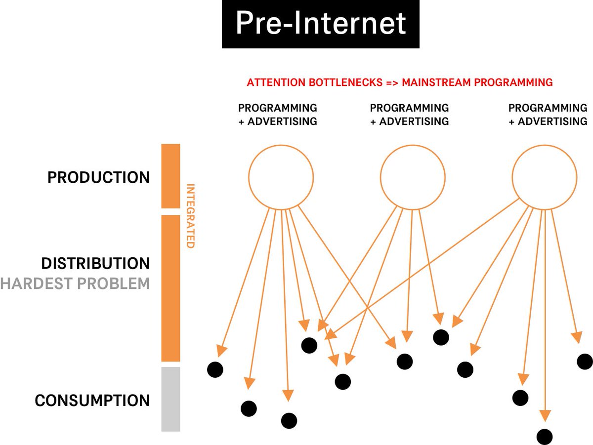 Taking a distributed stance on truth and knowledge production is even more important as our communicative culture trends more and more away from looking like the left and toward looking like the right (h/t  @tobyshorin for diagrams).