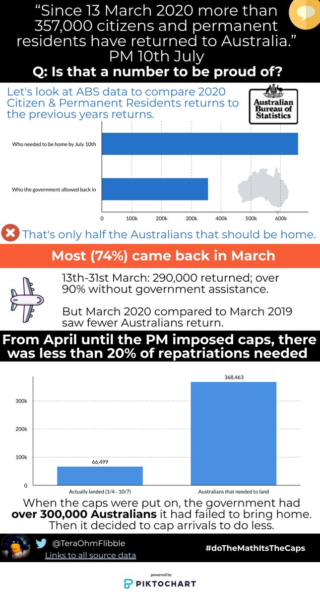 TeraOhmFlibble's tweet photo. “Since 13 March 2020 more than 357,000 citizens and permanent residents have returned to Australia.” PM 10/7

ABS data proves that was only half the job.

#doTheMathItsTheCaps 
#RemoveTheCap
#StrandedAussies

Full data: https://t.co/WsScJcG0yX… https://t.co/XokezePFfA https://t.co/XkdLPzGQDb
