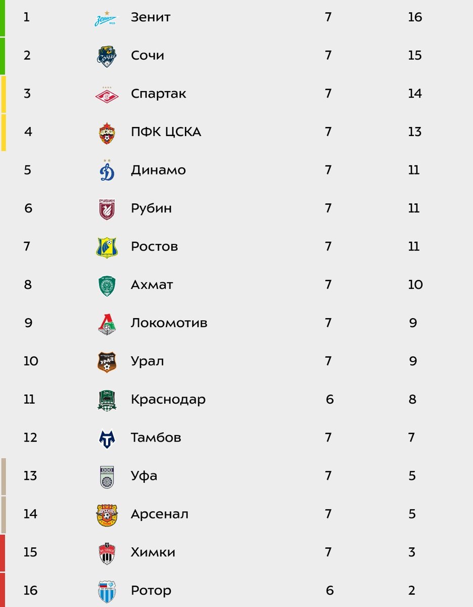 Classificação Liga Russa