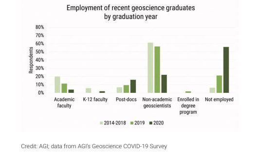 ametsoc's tweet photo. The #FrontPageblog reports on the mixed news so far about the impacts of #coronavirus on career prospects for recent graduates in #geosciences, based in part on recent studies from @AGI_Updates. Read the post at https://t.co/VBwZ6og9lU. https://t.co/Of5x6Exkel