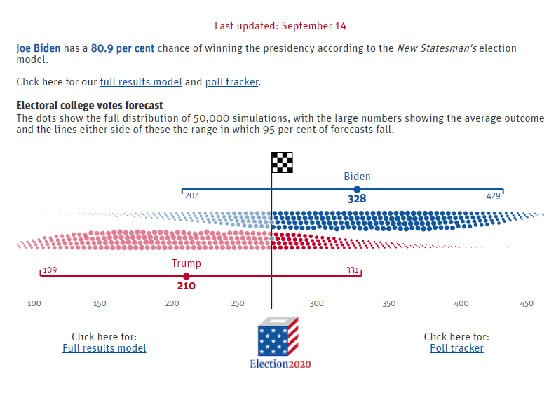 BritainElects's tweet photo. #AmericaElects update:

Chance of winning:
Joe Biden: 80.9% (-0.4)
Donald Trump: 18.7% (+0.4)
Chgs. w/ seven days ago

> Georgia split down the middle
> Biden with a 36% chance in Texas (R)
> Trump with a 23% chance in Minnesota (D)

More:
https://t.co/a7UT7epf0F https://t.co/kRuNPyY9Qk