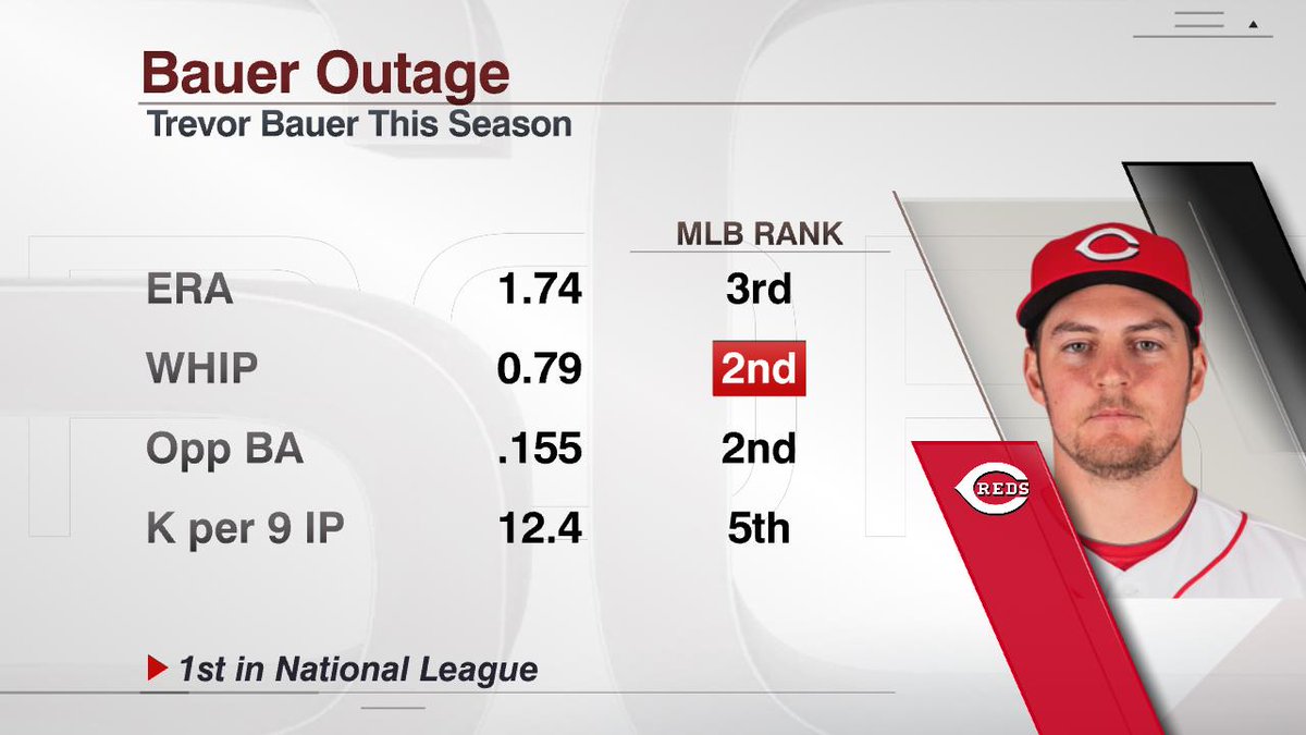 Espn Stats Info On Twitter Trevor Bauer Takes The Mound This Afternoon Against The Pirates The Reds Right Hander Ranks Among The Best Pitchers In 2020 Https T Co Zzukkzdfs6