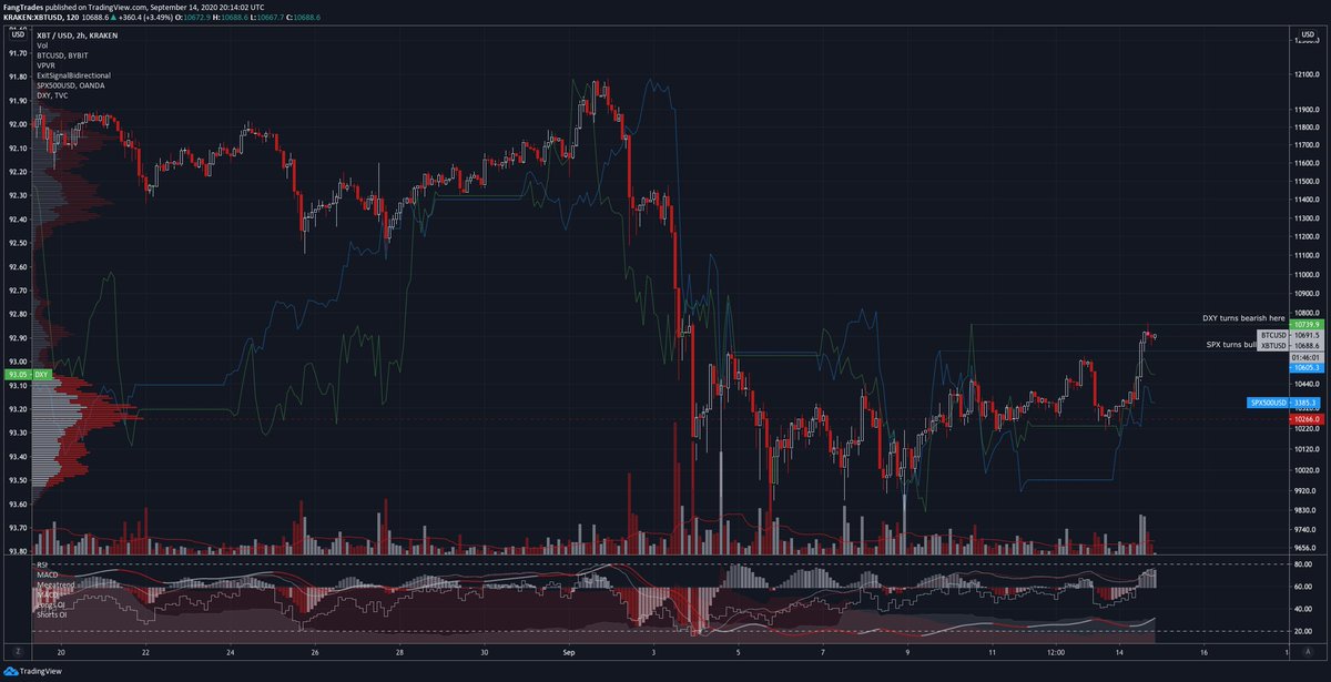  $BTC,  $SPX (blue), and inverse  $DXY (green) continue to move in lockstep /x/oHUJs9f5/SPX not looking too hot unless it can break 3425 to get bullish MSDXY on the other hand just got bullish MS and is just retracingBoth are bearish for BTC. So I think this rally is a sham