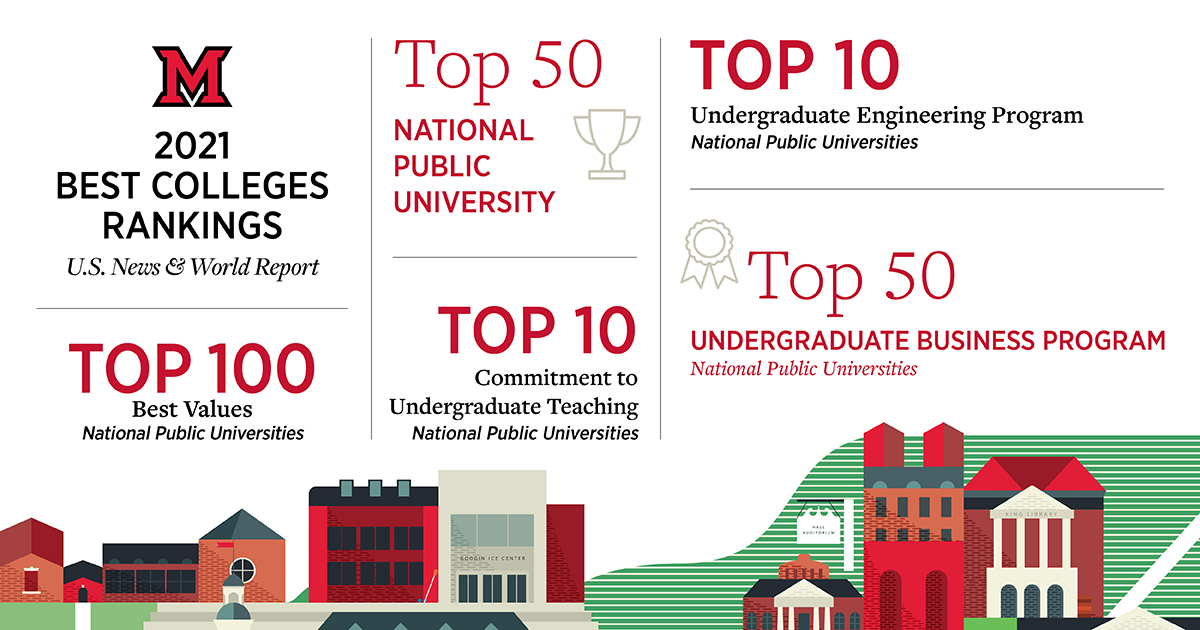 miamiuniversity's tweet photo. Miami is once again ranked a Top 50 national public university by @usnews. Read more: https://t.co/naJYXmQljg #MiamiOH https://t.co/400EZvePW3