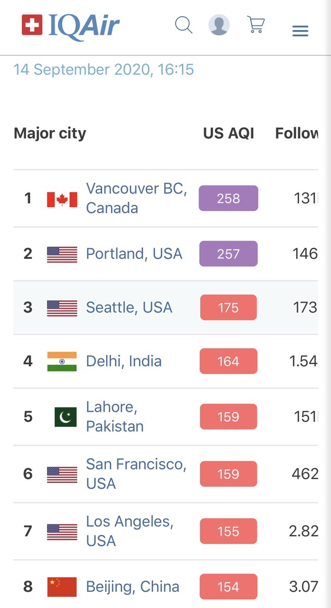 Vancouver 🇨🇦 currently has the worst air quality on planet 🌎. #YVR #ClimateAction 🔥