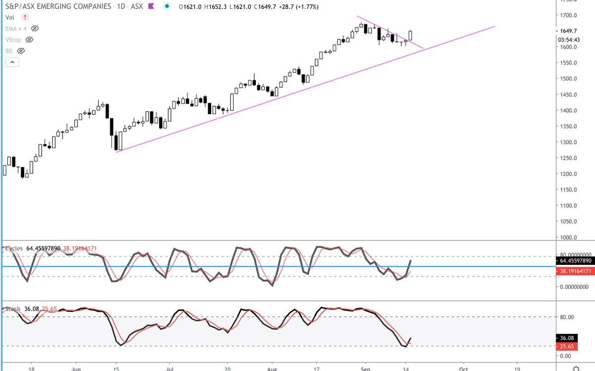 _Numlock_'s tweet image. $XEC $XEC.AX #ASX - nice break on the ASX emerging company index, should bode well for this end of the market
