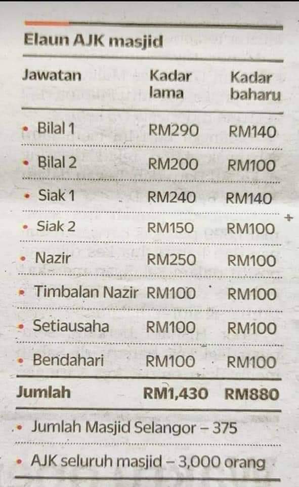 OrenjiRenOren's tweet photo. Dengarnya pemotongan elaun pegawai masjid yg dilakukan JAIS ni tanpa dimaklumkan pada MB Selangor. Adakah ni di kira sebotaj atau rasionalisasi?? https://t.co/sCkyVyXX8g