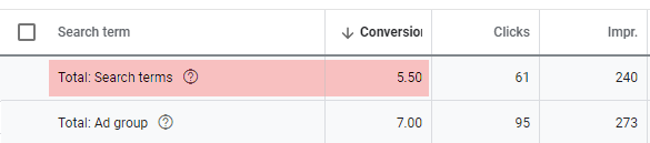 GabeMach's tweet photo. Google's recent obfuscation of "low volume" search terms appears to now hide search terms with actual conversions... 

Meaning we can't see some of the actual terms which led to sales. #ppcchat https://t.co/abJXDiM5Fb