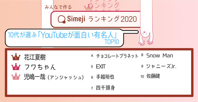 Music Jp على تويتر 1位は大人気アニメで活躍 ゲーム実況が人気の超人気声優 10代が選ぶ Youtubeが面白い有名人top10 発表 T Co Lxruaubggx 花江夏樹 フワちゃん 児嶋一哉