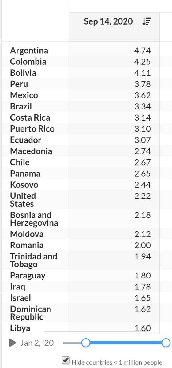 BBGMarket's tweet photo. Argentina is currently the country with the highest number of COVID-19 deaths per million people. 

The South American nation has been on lockdown for almost 6 months, with severe restrictions on public transport services and the highest positivity rate in the world.

Source:OWID https://t.co/NF9JmhxvWz