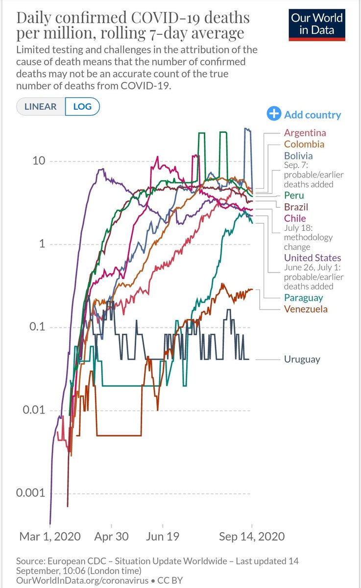BBGMarket's tweet photo. Argentina is currently the country with the highest number of COVID-19 deaths per million people. 

The South American nation has been on lockdown for almost 6 months, with severe restrictions on public transport services and the highest positivity rate in the world.

Source:OWID https://t.co/NF9JmhxvWz