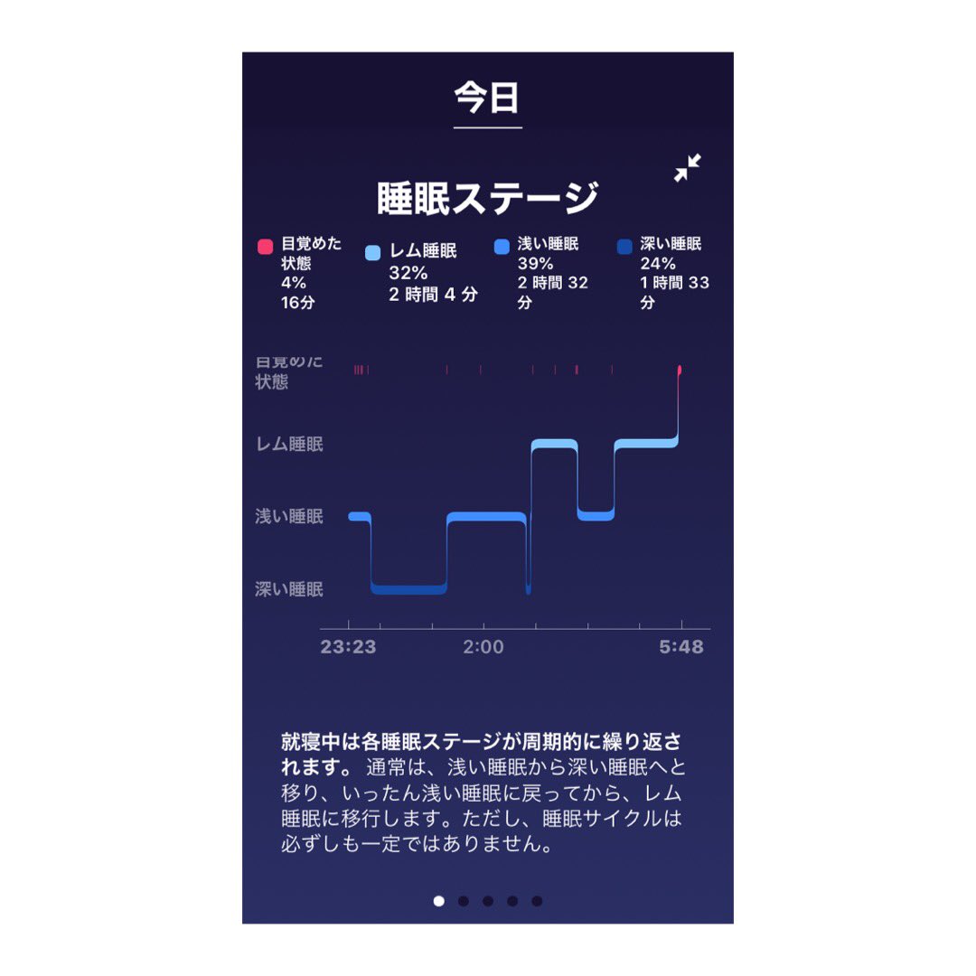 naotam1's tweet photo. おはようございます
昨夜の睡眠状況
他に
24時間心拍数
体重推移（専用体重計でないので手入力）

fitbit Charge2
（2世代前型落ち）
ベルトは交換

fitbit ChargeHR は女親に
ChargeHRは3個使い続けた

最新式は高過ぎる

#fitbit #fitbitCharge2 #活動記録計 #Amazon #型落ち https://t.co/iDpP137kx3