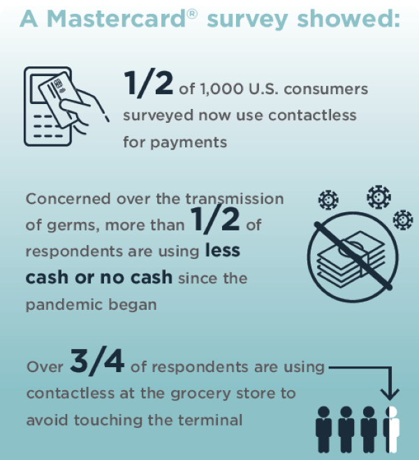 CPICardGroup's tweet image. In a recent Mastercard survey, over 3/4 of respondents say they're using #contactless payments at the grocery store to avoid touching the terminal. Visit bit.ly/2QJ7JDt for the latest stats on consumer habits that make the case for #dualinterface cards.
