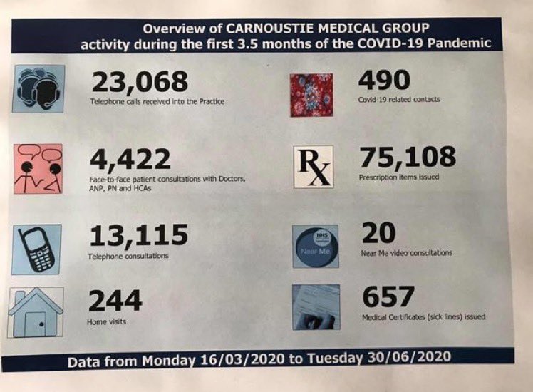 lindsey77423201's tweet photo. @BBCNews As a GP Partner in this practice this is some data that I feel needs shared !! https://t.co/9XQvUMQdqp
