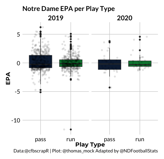 NDFootballStats's tweet image. If Saturday's offensive performance by the #Irish felt like the worst parts of last season, it's because it was. It's a small sample size, but a majority of the offensive plays are still failing to improve ND's chances to be the next team to score. 

#CFBDATA @cfbscrapR