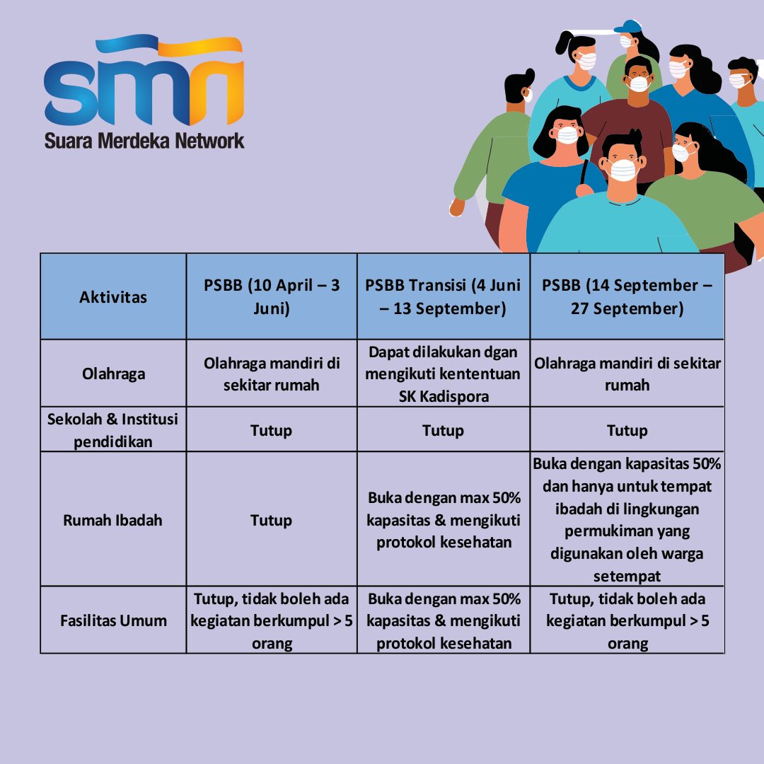 SuaraMerdeka_'s tweet photo. Jakarta kembali menerapkan PSBB (Pembatasan Sosial Berskala Besar) jilid 2 untuk mengurangi dan menggulangi kenaikan jumlah positif COVID-19 di DKI Jakarta. Gubernur DKI Jakarta Anies Baswedan memutuskan menerapkan kembali PSBB jilid dua atau PSBB pengetatan. #suaramerdeka https://t.co/UcwUBtNdKt