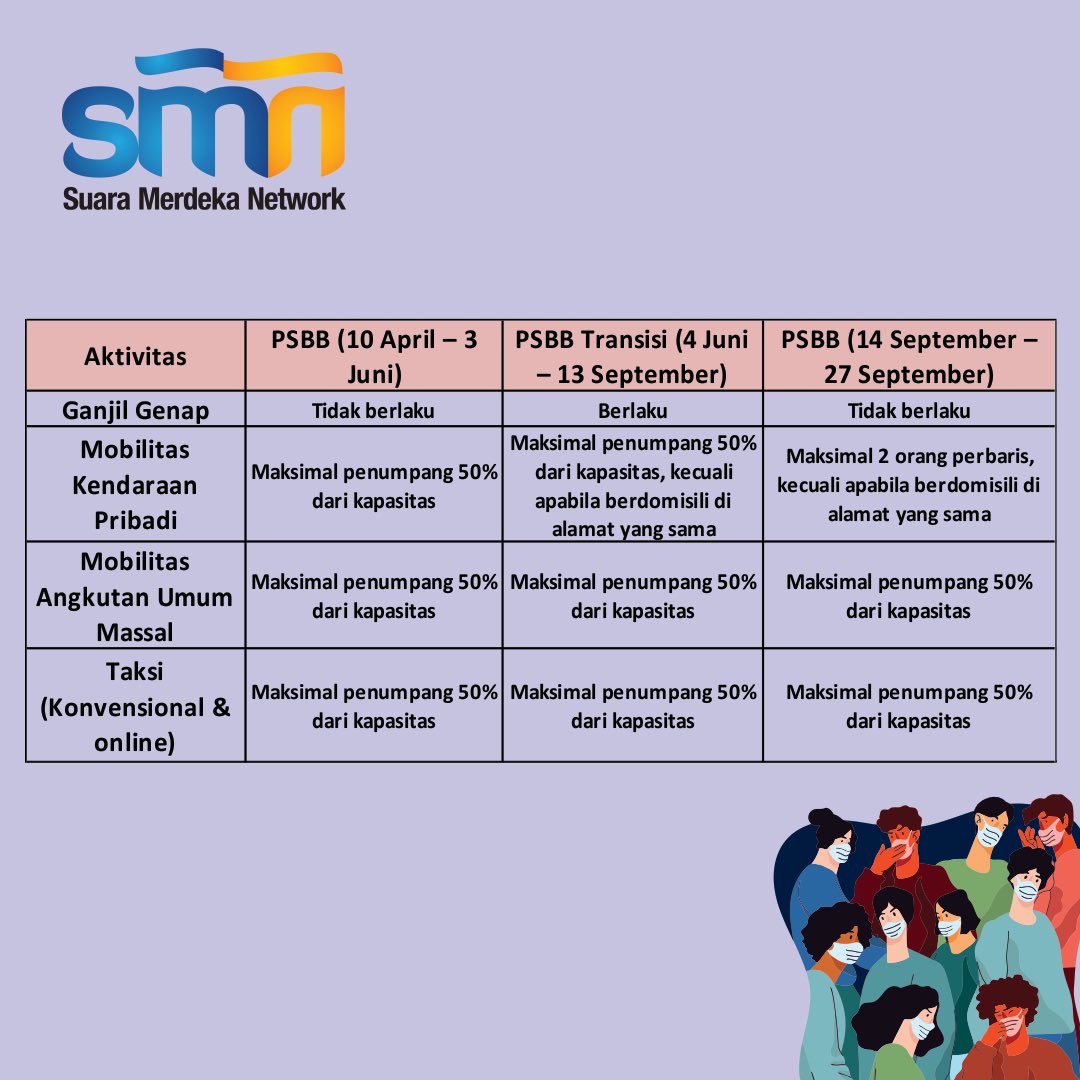 SuaraMerdeka_'s tweet photo. Jakarta kembali menerapkan PSBB (Pembatasan Sosial Berskala Besar) jilid 2 untuk mengurangi dan menggulangi kenaikan jumlah positif COVID-19 di DKI Jakarta. Gubernur DKI Jakarta Anies Baswedan memutuskan menerapkan kembali PSBB jilid dua atau PSBB pengetatan. #suaramerdeka https://t.co/UcwUBtNdKt