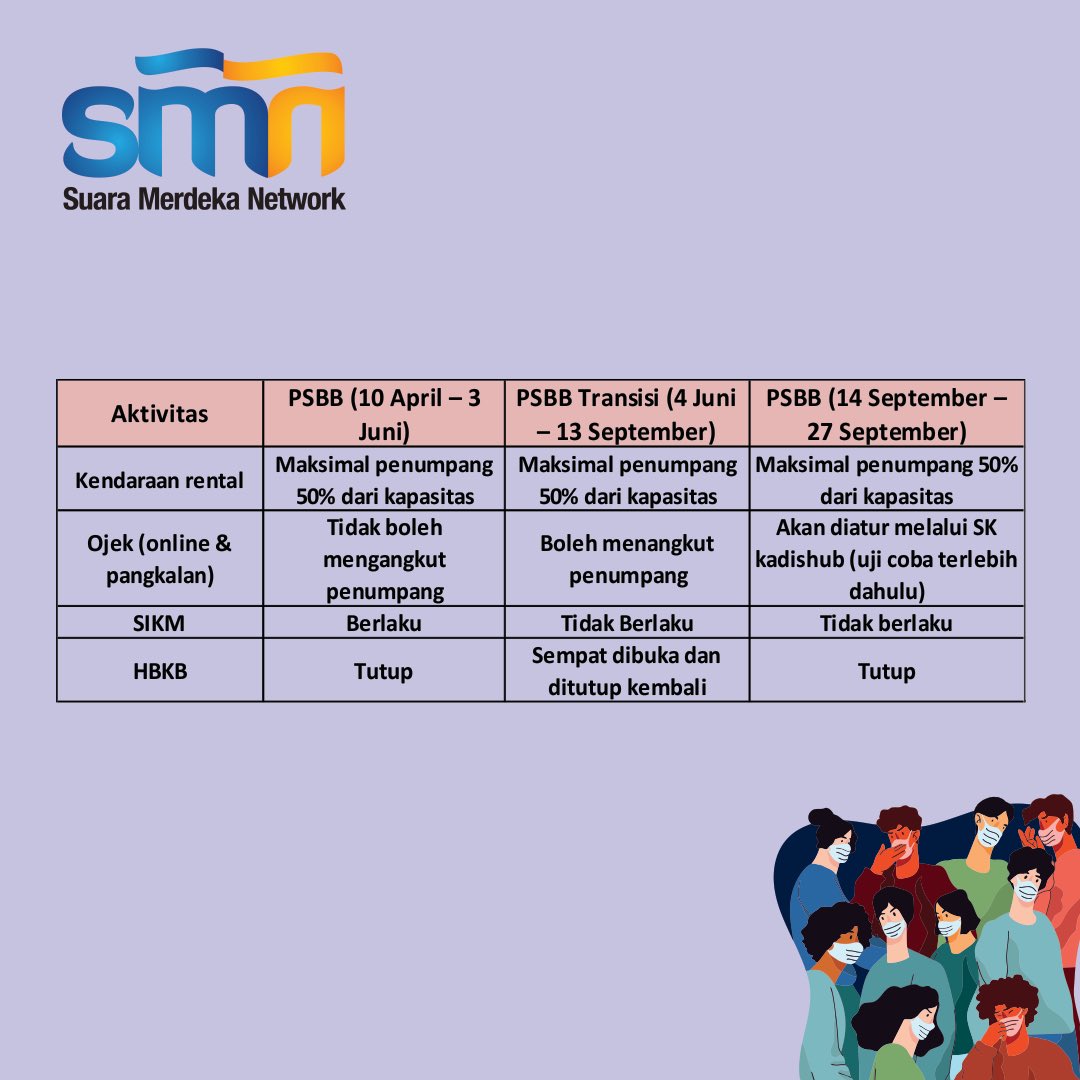 Jakarta kembali menerapkan PSBB (Pembatasan Sosial Berskala Besar) jilid 2 untuk mengurangi dan menggulangi kenaikan jumlah positif COVID-19 di DKI Jakarta. Gubernur DKI Jakarta Anies Baswedan memutuskan menerapkan kembali PSBB jilid dua atau PSBB pengetatan. #suaramerdeka