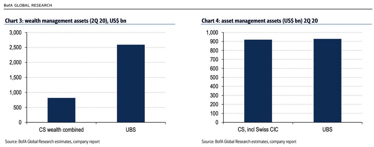 In terms of AUM, UBS's wealth management assets are much higher than Credit Suisse's, however in terms of total AUM, they are not too far apart.However, Credit Suisse has seen better growth in its asset-management business over the past 12 months, compared to UBS. /2