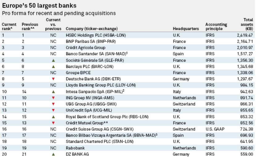 According to  @SPGlobal, this would create one of the largest banks in Europe, with deposits totaling around 1.6 trillion euros, putting the new super-bank only behind HSBC, BNP Paribas, and Credit Agricole.The flip side of this is a cut of 15,000 jobs across the two banks. /3