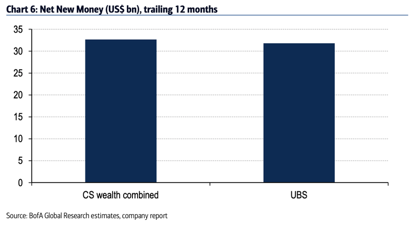 In terms of AUM, UBS's wealth management assets are much higher than Credit Suisse's, however in terms of total AUM, they are not too far apart.However, Credit Suisse has seen better growth in its asset-management business over the past 12 months, compared to UBS. /2