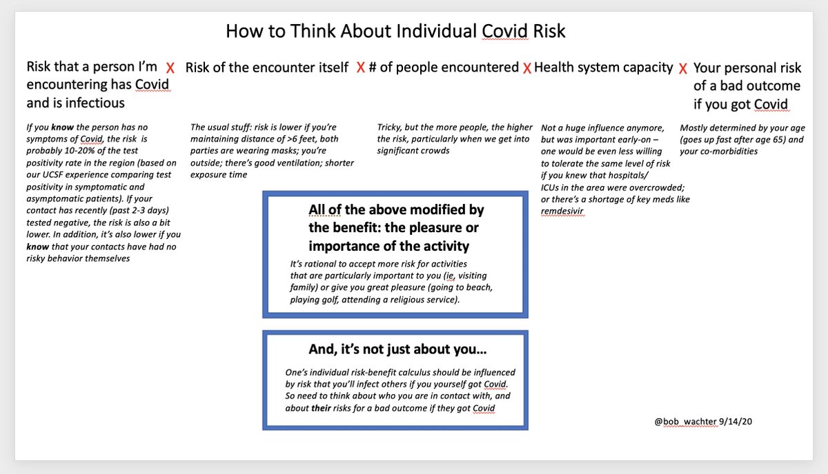 17/ In the graphic, I show how I evaluate the risk of individual activities: the risk the contact has Covid x the risk of the encounter x the number of people contacted x healthcare capacity x personal risk… all tempered by the benefit of the activity & the risk to 3rd parties.