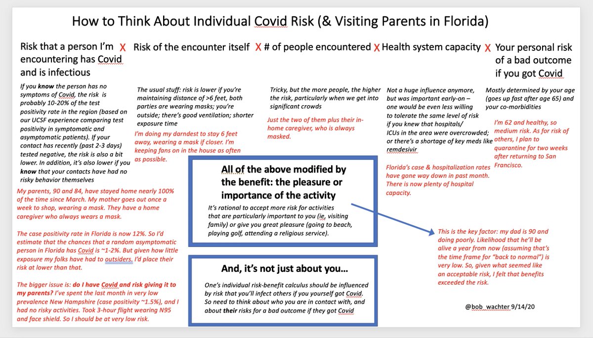 18/ In revised figure below, I’ve added (in red) how I analyzed the decision about whether to visit my parents in Florida this week. (My dad's not doing well, so a long delay seemed quite risky.) I show you this in the hope that it might help you w/ a similarly weighty decision.