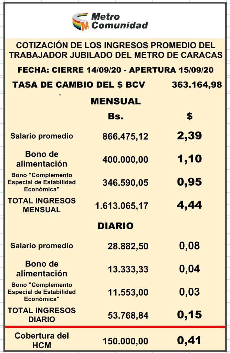 metrocomunidad's tweet photo. COTIZACIÓN DE LOS INGRESOS PROMEDIO DE LOS TRABAJADORES DEL METRO DE CARACAS HOY 14/09/20.
Parafraseando a la cuenta que promociona su pan de jamón, ¿adivina cuántos meses de ingreso debe ahorrar, sin gastar ni una puya, un trabajador del...
#14Sept @metroinforme #MetroDeCaracas https://t.co/gJRFRNi9gl