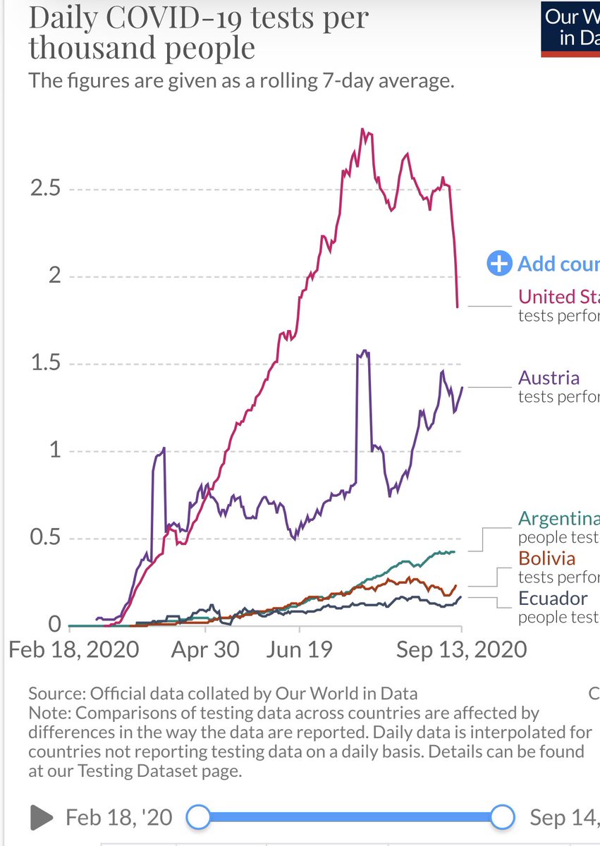WORRIED—is COVID cases truly down? That’s because US  #COVID19 testing has dropped precipitously. US’s case dropped -15% last week, yet testing volume has dropped faster: down over -30%. Bad sign.If you test less  less cases. Thus—is epidemic still growing? Worried maybe yes.  https://twitter.com/drericding/status/1305629428492521477