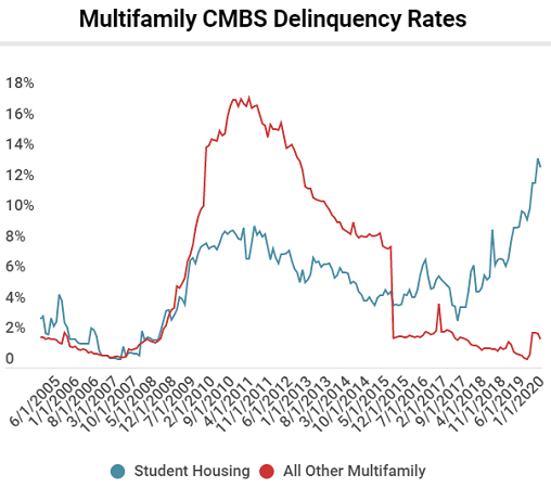 StudentLoansAdv's tweet photo. “Remote Learning” Sinks Student-Housing CMBS, After Delinquencies Had Already Spiked in 2019 - WOLF STREET https://t.co/NLDWiyqZEt https://t.co/qb2cKH5UOa