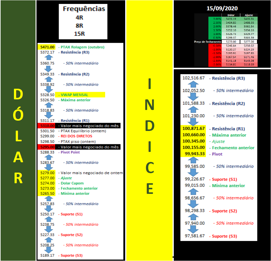 elfernandes1's tweet photo. Seguem os estudos do dólar e Indice futuros para o dia 15/09/2020, terça-feira
Sim. São dois os valores mais negociados no mês. Mão leve.
Olhem o pulo do CUPOM. Fundamento serve para alguma coisa.
#daytrade #daytrader #b3 #minidolar #dolarfuturo #wdov20 #dolv20 #indv20 #dolar https://t.co/5gKZr8A0mw