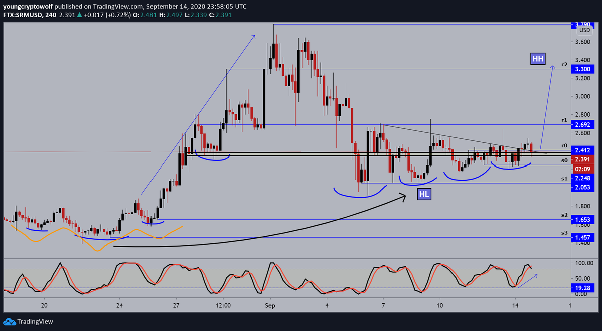 72.)  #Serum  #SRM  $SRM- 4hour: price action remains in consolidation, however, formed a higher high inside its breakout pattern. momentum looking to cool off, expecting to see some further consolidation. followed a breakout towards $3.30