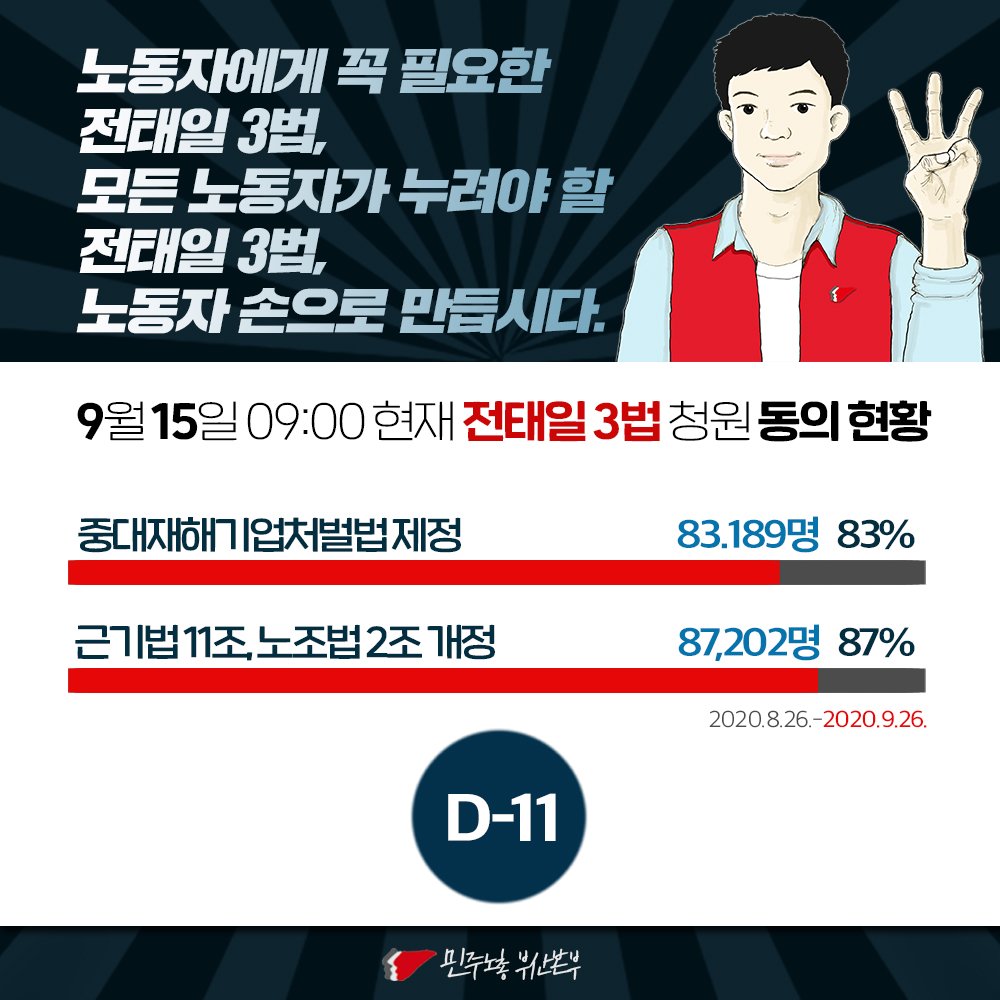 kctubs's tweet photo. #전태일3법 국민동의청원에 함께 해 주십시오. 두 법안에 각각 동의하셔야 합니다.

중대재해기업처벌법 제정▶️
https://t.co/hLvvUDdsor
근기법, 노조법 개정▶️
https://t.co/WW679bamGp https://t.co/B6osWjlS6k