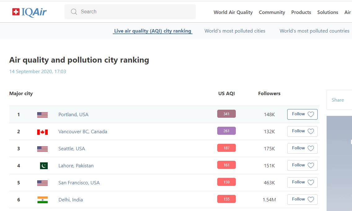For most of the day #VancouverBC was at the top of the list, but a few minutes ago we were eclipsed by our southern west coast neighbours. A sad distinction for all of us, as #wildfires2020 continue to rage, as well as the pier on fire in #NewWestminster bit.ly/3hxtcKC