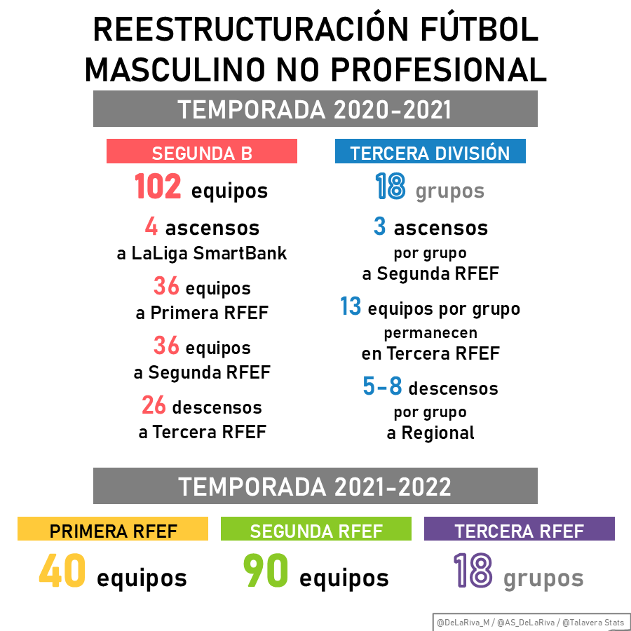 Talavera sur Twitter : "⚽️🔢 A ver si conseguimos explicar el sistema de competición de Segunda B y la reestructuración del fútbol no profesional masculino (a falta de conocer algunos detalles