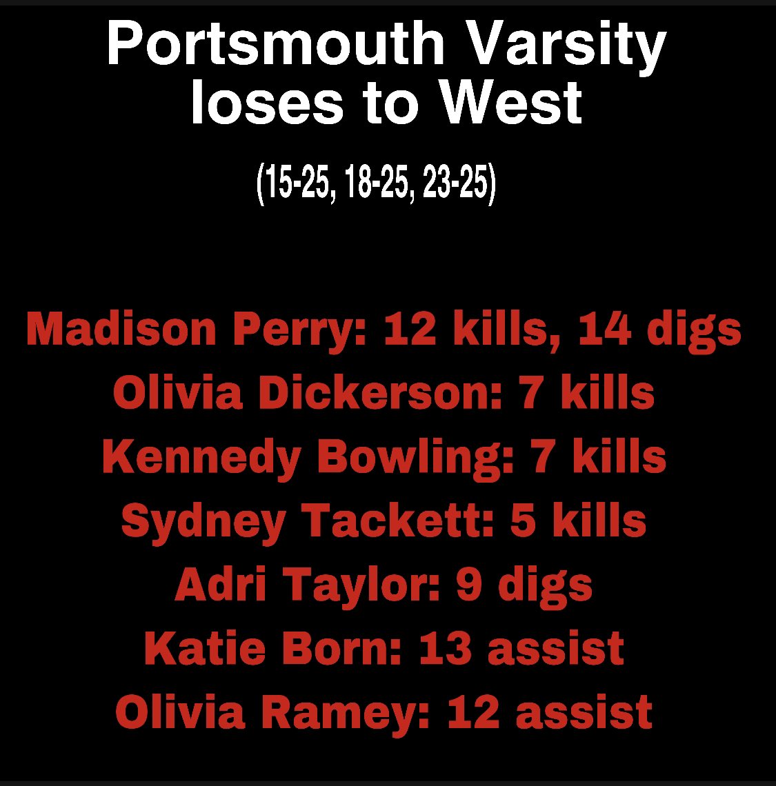 Portsmouth Volleyball loses to West tonight. <a href="/PDTSports_/">PDT Sports</a>   <a href="/JacobSmithPDT/">Jacob Smith</a>