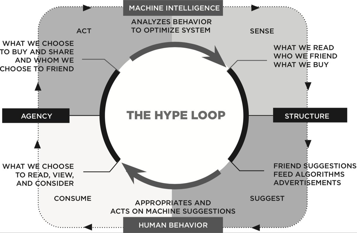 [Chapter 3] goes under the hood of the Hype Machine, from the Technology Trifecta that created it, to the Hype Loop process (the dynamic interplay of human agency and machine intelligence) that runs it to the Four Levers that control it: Money, Code, Norms and Laws. 4/