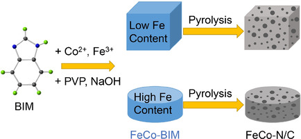Fe/Co Containing N-Doped Hierarchical Porous Carbon Microcuboids and Microcylinders as Efficient Catalysts for Oxygen Reduction Reaction from Jiangsu University onlinelibrary.wiley.com/doi/10.1002/cc…
