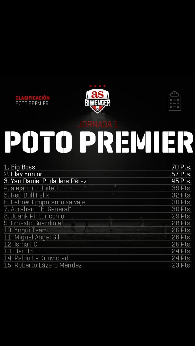 potobiwenger's tweet photo. Así cierra la 1ra jornada de la Poto Premier gran jornada de @Raumel_Bigboss q con 3 players sin jugar hizo una ctdad considerable de ptos, aclarar que hay partidos aplazados y la jornada no termina aún 

@yoguerto7 https://t.co/FDZx51R69P