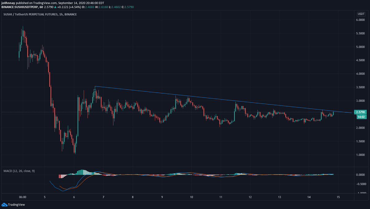 $SUSHI 5th time trying to break through this diagonal resistance. 

My guess is we break through soon with conviction.