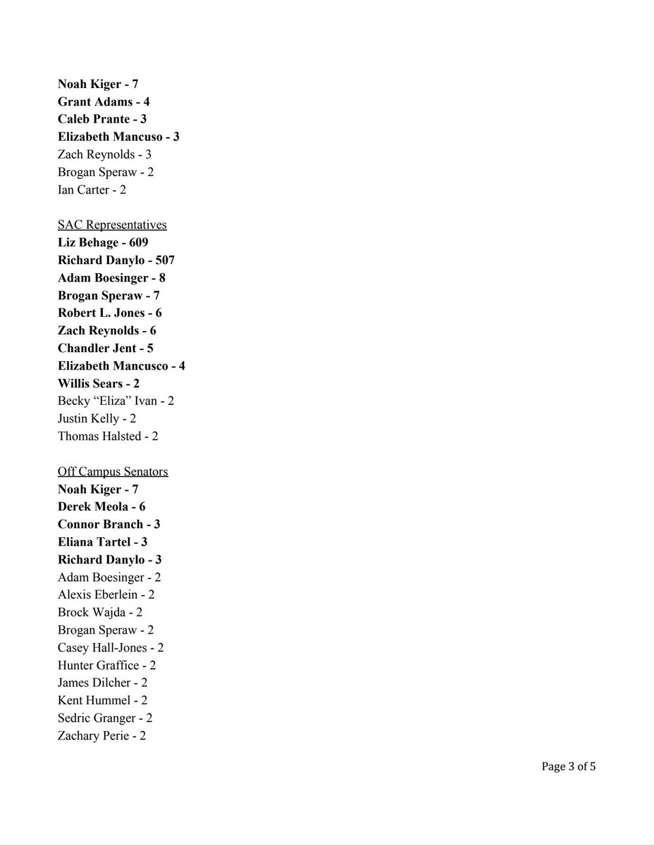 Here are the results of the 2020-2021 Student Senate elections! (1/2)

 #OHIOUelections 

<a href="/OHIOUSenate/">OHIO Student Senate</a> <a href="/ThePost/">The Post</a> <a href="/TheNewPolitical/">The New Political</a>